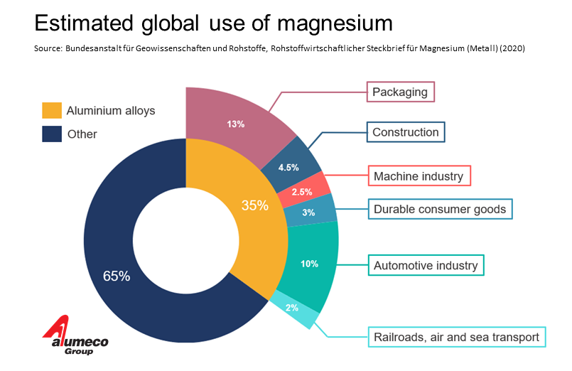 35 % av världens magnesium används i aluminiumlegeringar.