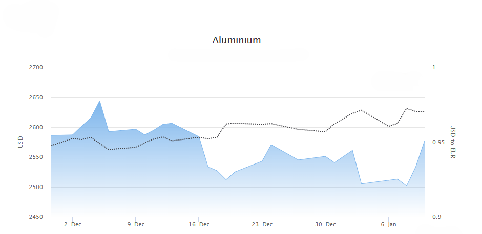 Aluminium price since December 2024.