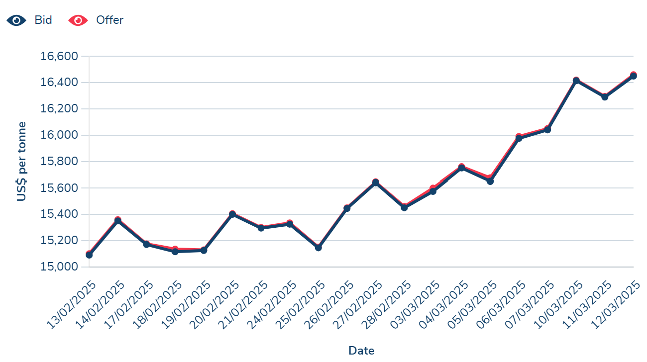 Nickel is moving upwards, but the price is still at a low level.