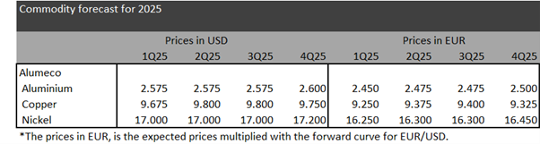 Metal price forecast 2025