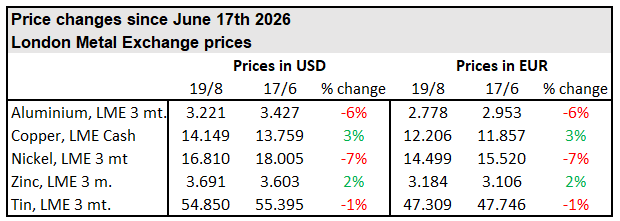 Metal prices August 2026