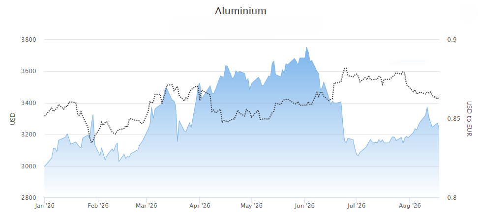 Aluminium is significantly lower than a few months ago.