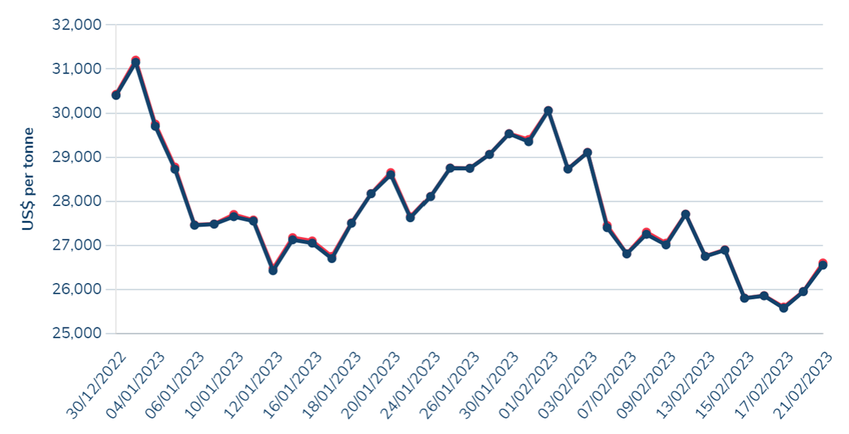 The nickel price in recent months.