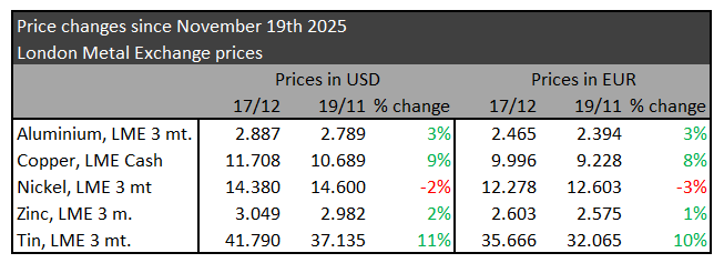 Metal prices December 2025