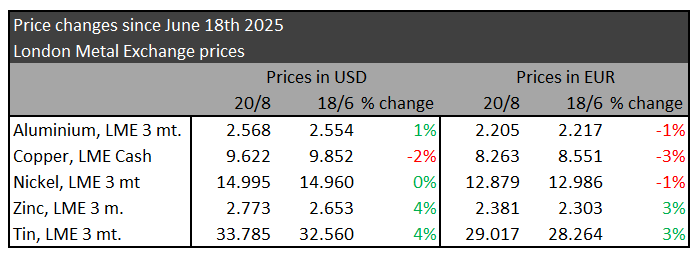 Metal prices August 2025
