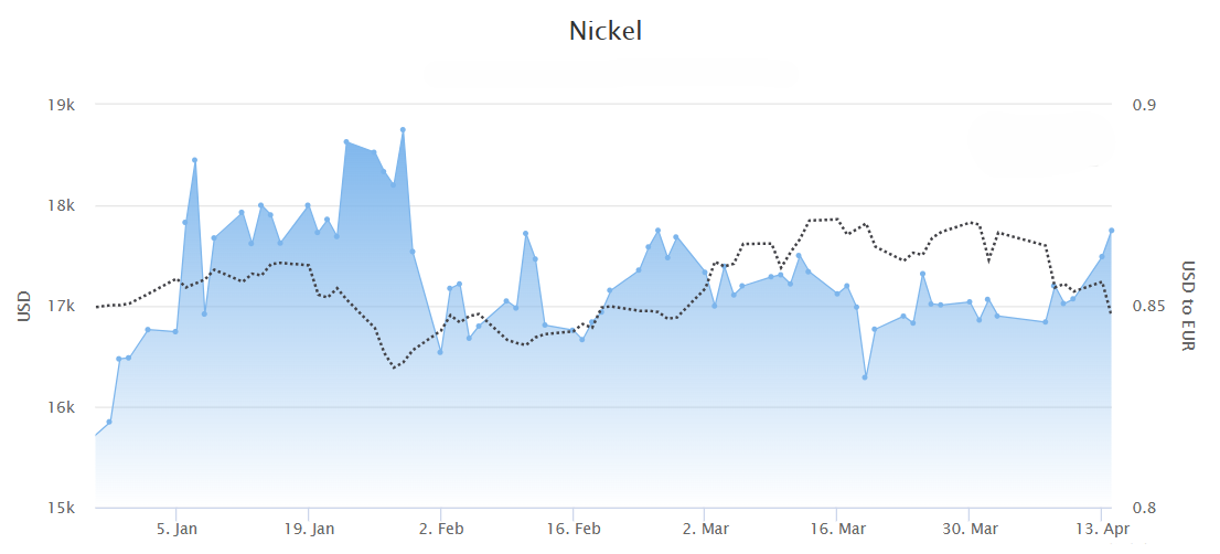 Nickel price 2026.
