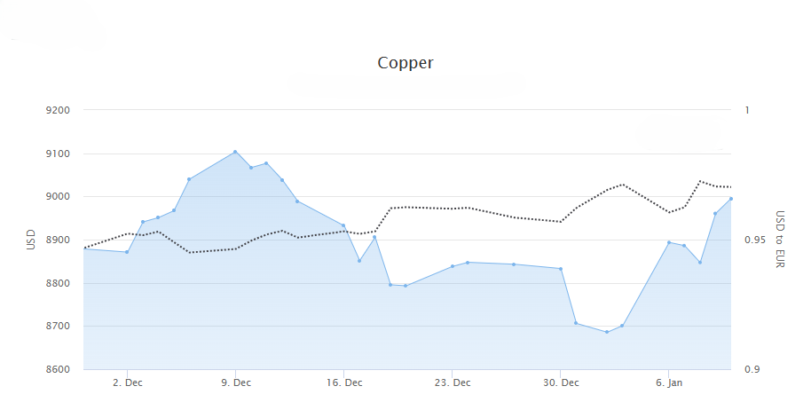 Copper price since December 2024.