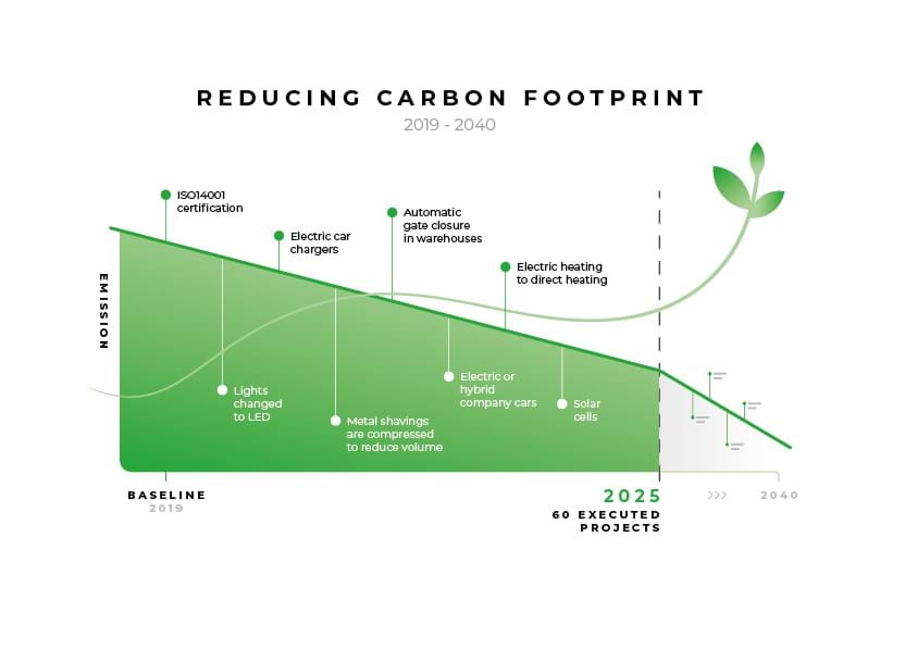 Reducing Property Footprint 100