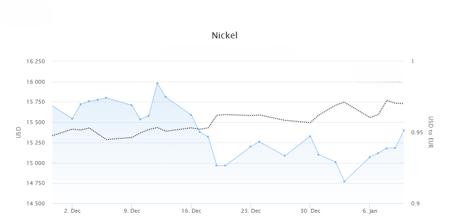 Nickel price since December 2024.