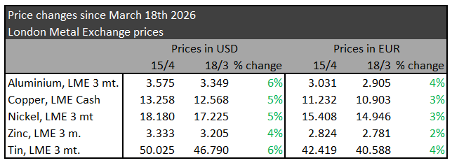 Metal prices April 2026