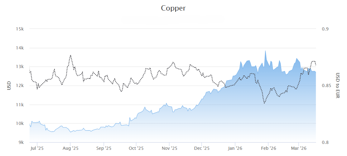 Copper price 2026.
