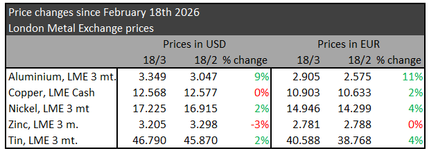Metal prices March 2026