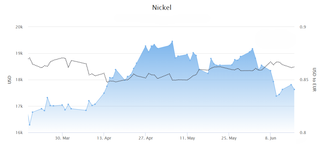 June 2026 Nickel Price