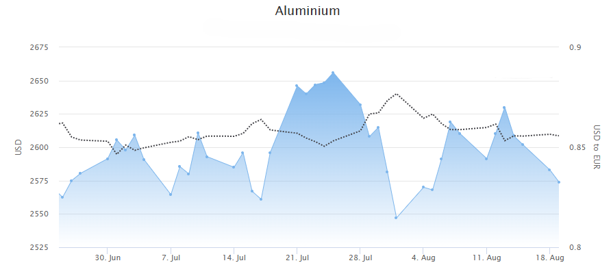 Aluminium price June-August 2025.