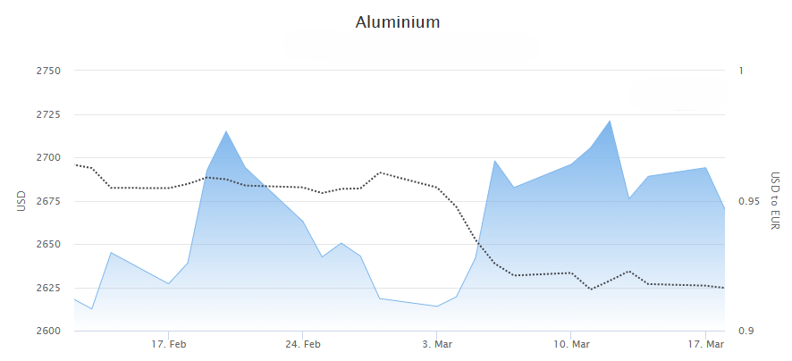 Aluminium price feb-mar 2025