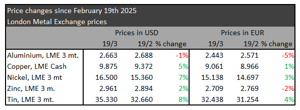 Metal prices March 2025