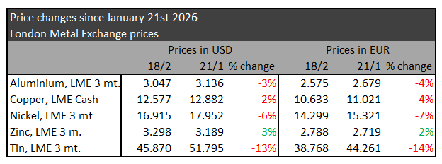 Metal prices february 2026