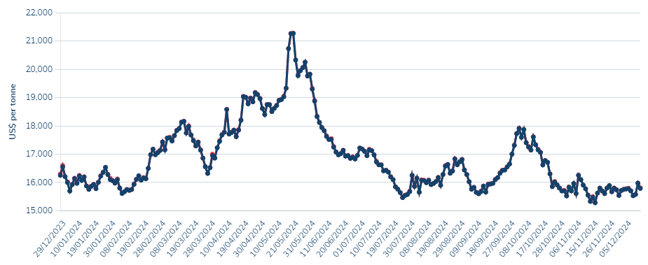 Nickel price 2024