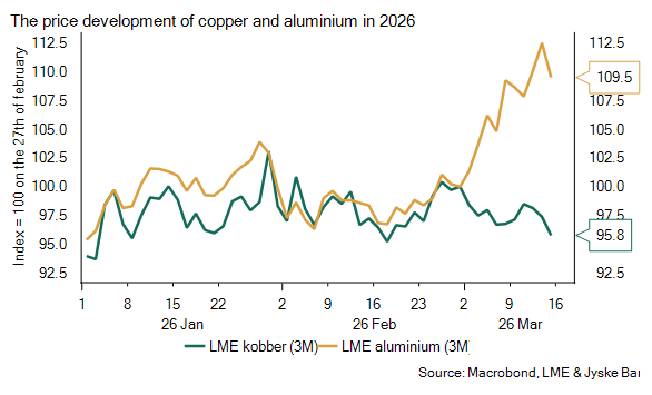 Aluminium vs copper 2026.