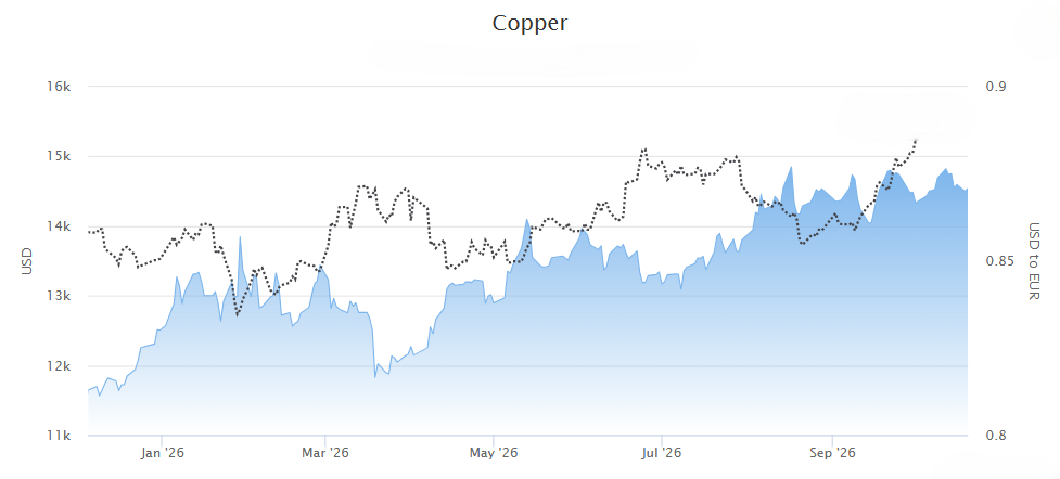 Copper price 2026.