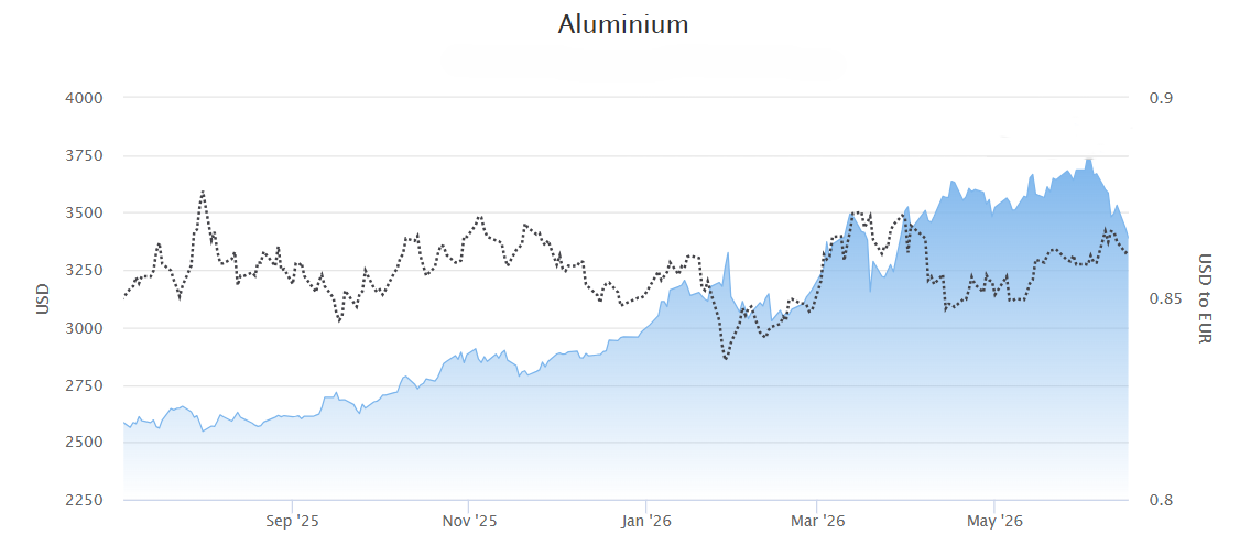 Aluminium has been on the rise for a long time.