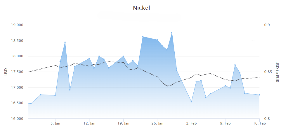 Nickel price 2026.