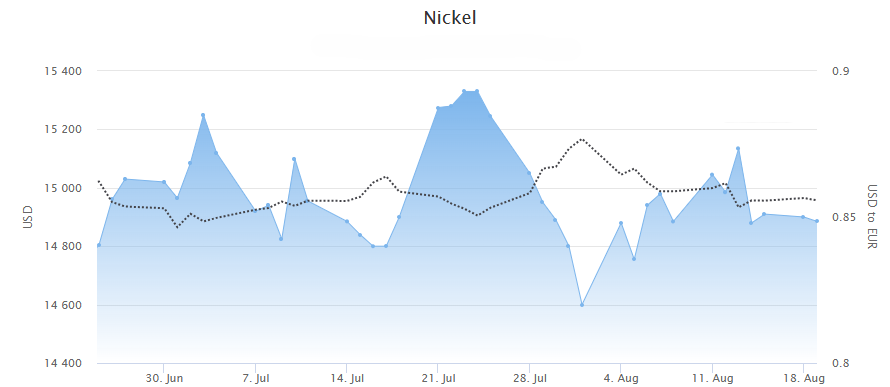 Nickel price June-August 2025.