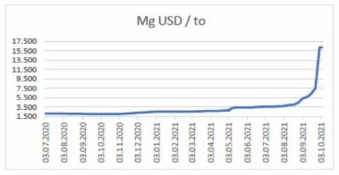 Priset på magnesium har skjutit i höjden sedan Kina minskade produktionen i september.