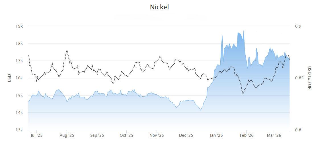 Nickel price 2026.