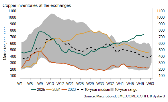 Global copper stocks