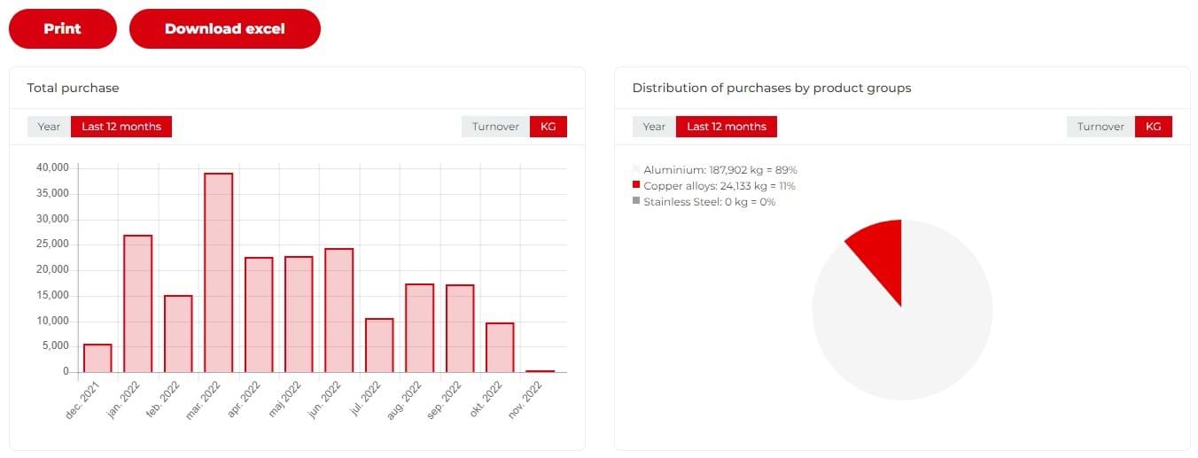 Alumeco purchasing data