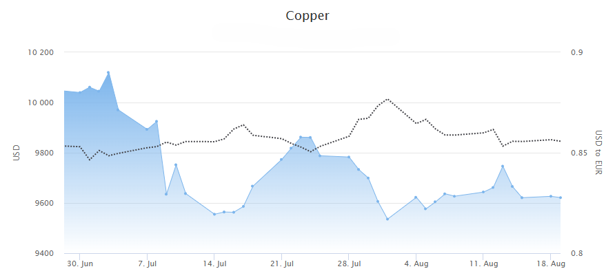 Copper price June-August 2025.