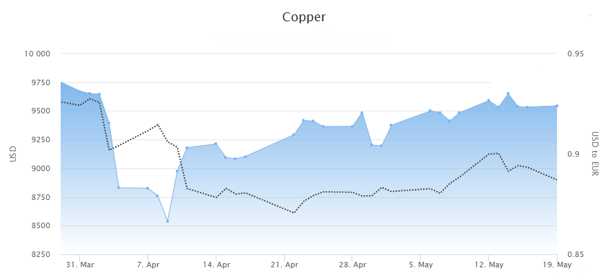 Copper price March-May 2025.