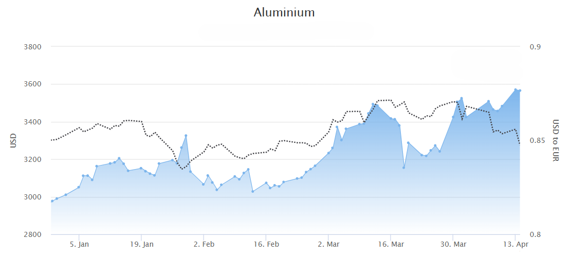 Aluminium price 2026.