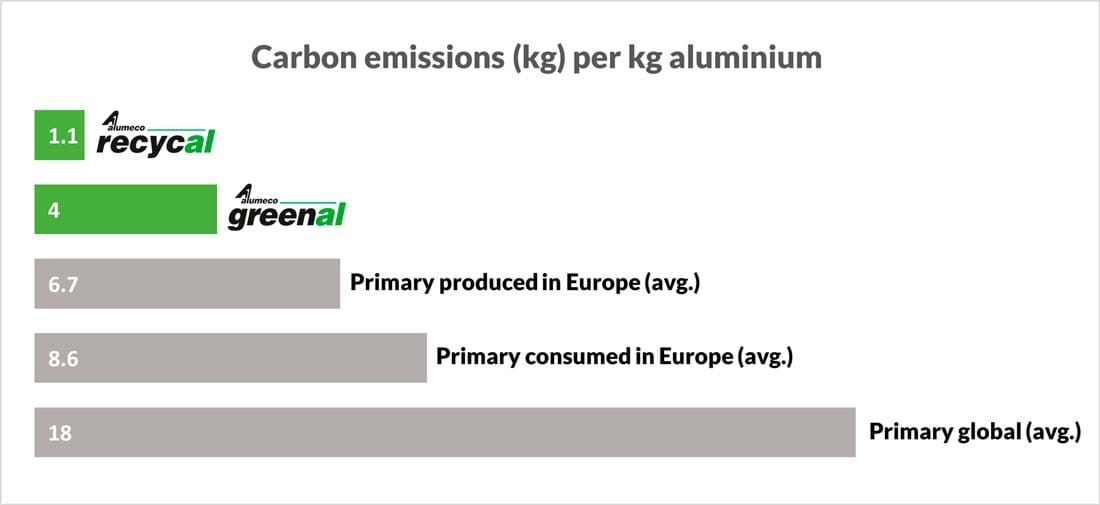 Så lidt CO2 udleder GreenAl og RecycAl sammenlignet med gennemsnitligt aluminium.