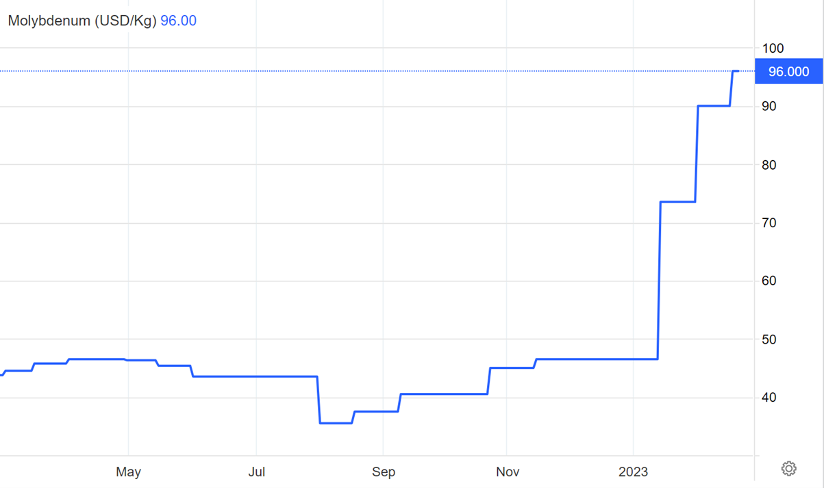 The price of molybdenum has shot up in the past months.