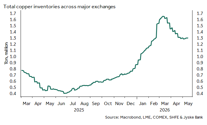 Global copper inventories