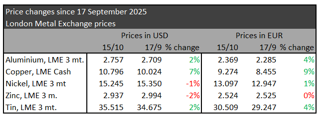 Metal prices October 2025