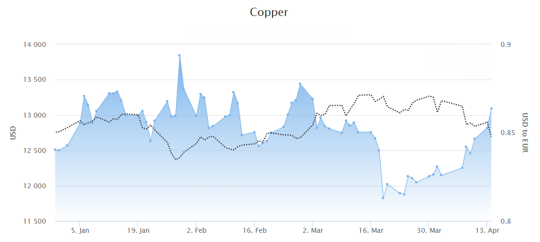 Copper price 2026.