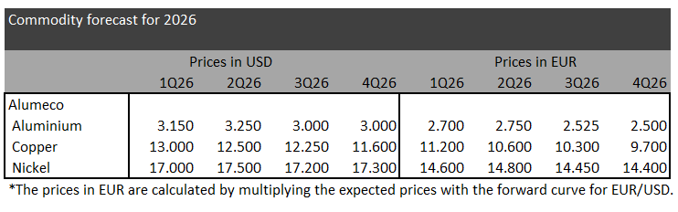 Metal price forecast 2026