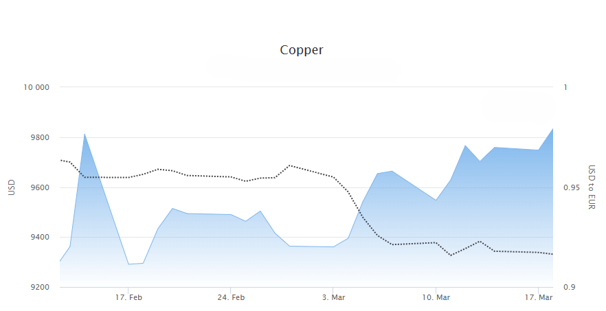 Copper price feb-mar 2025