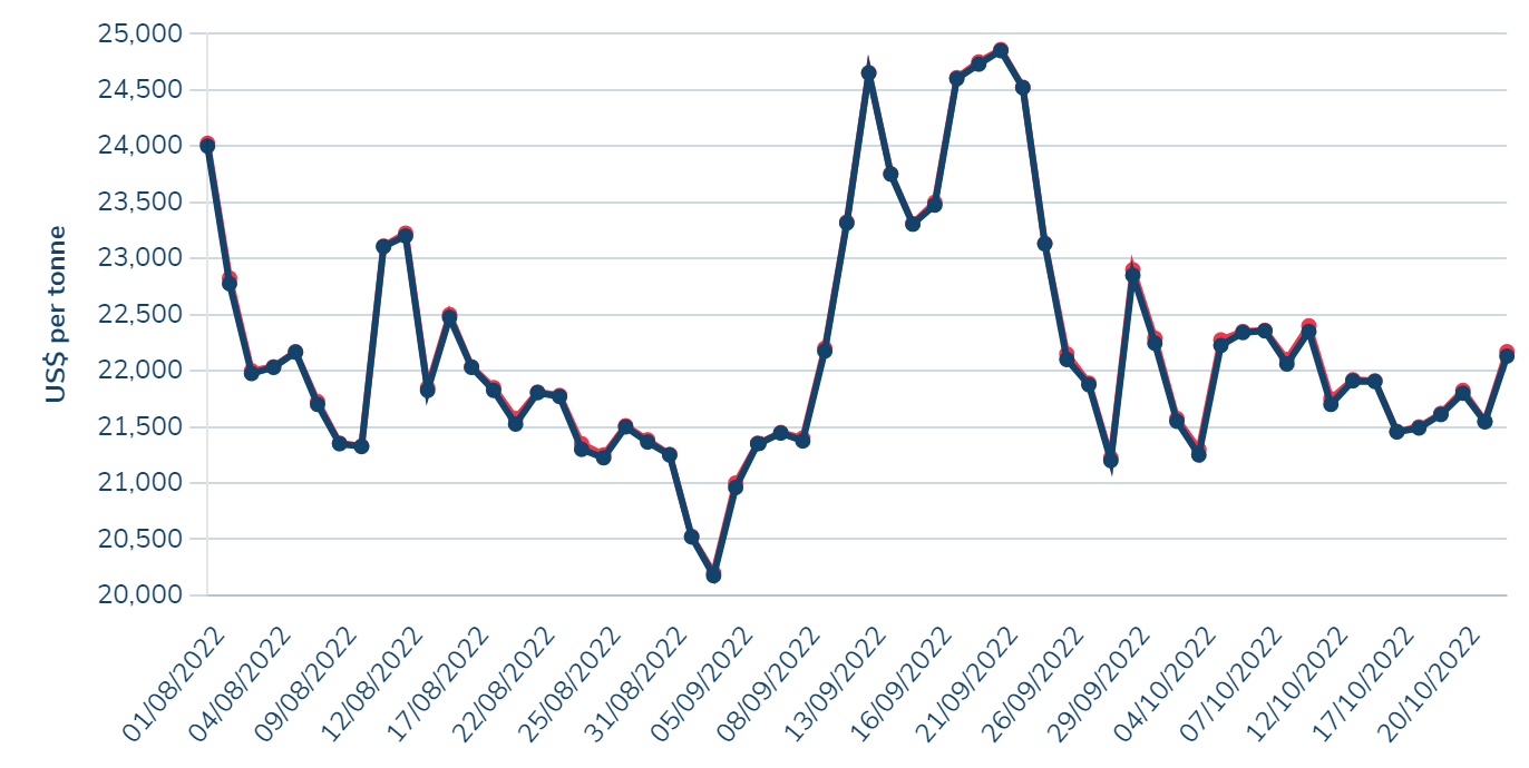 The nickel price has been fluctuating the past 3 months.