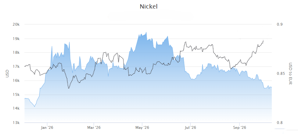 Nickel price 2026