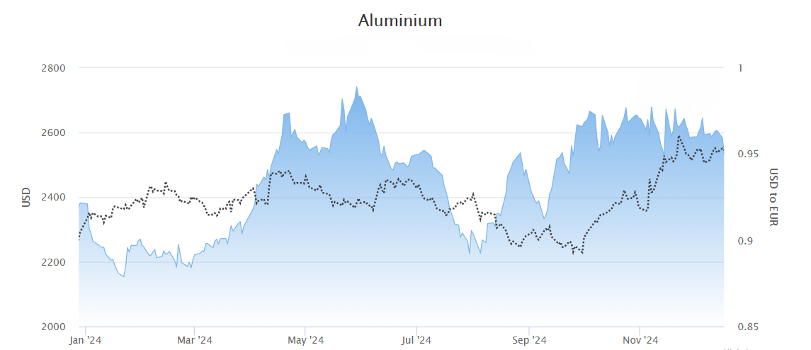Aluminium price 2024