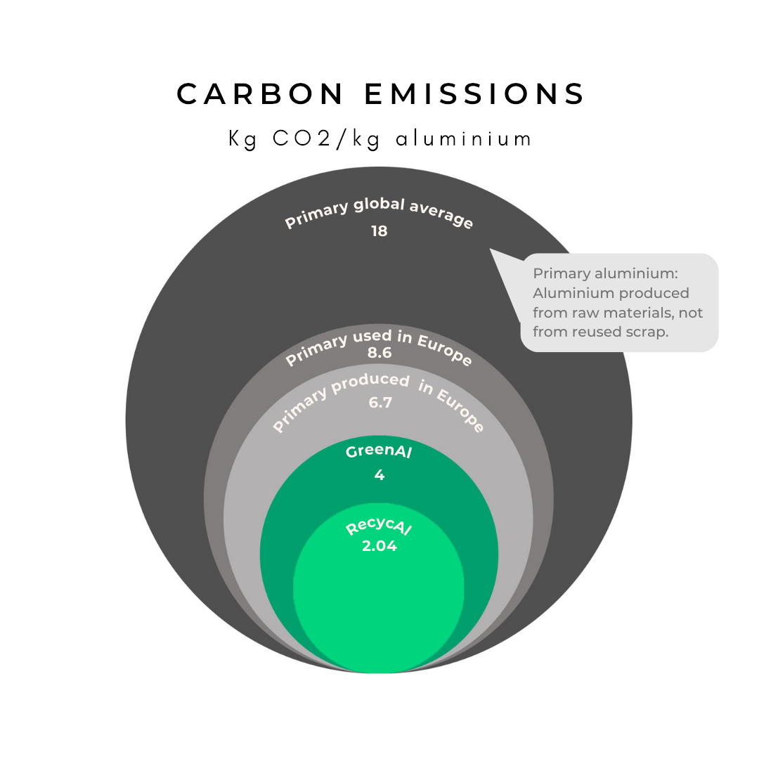 Carbon emissions from aluminium