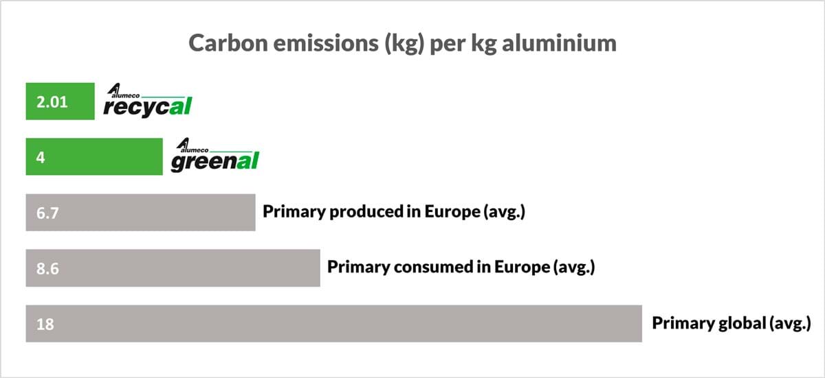 Alumeco lanserar GreenAl och RecycAl